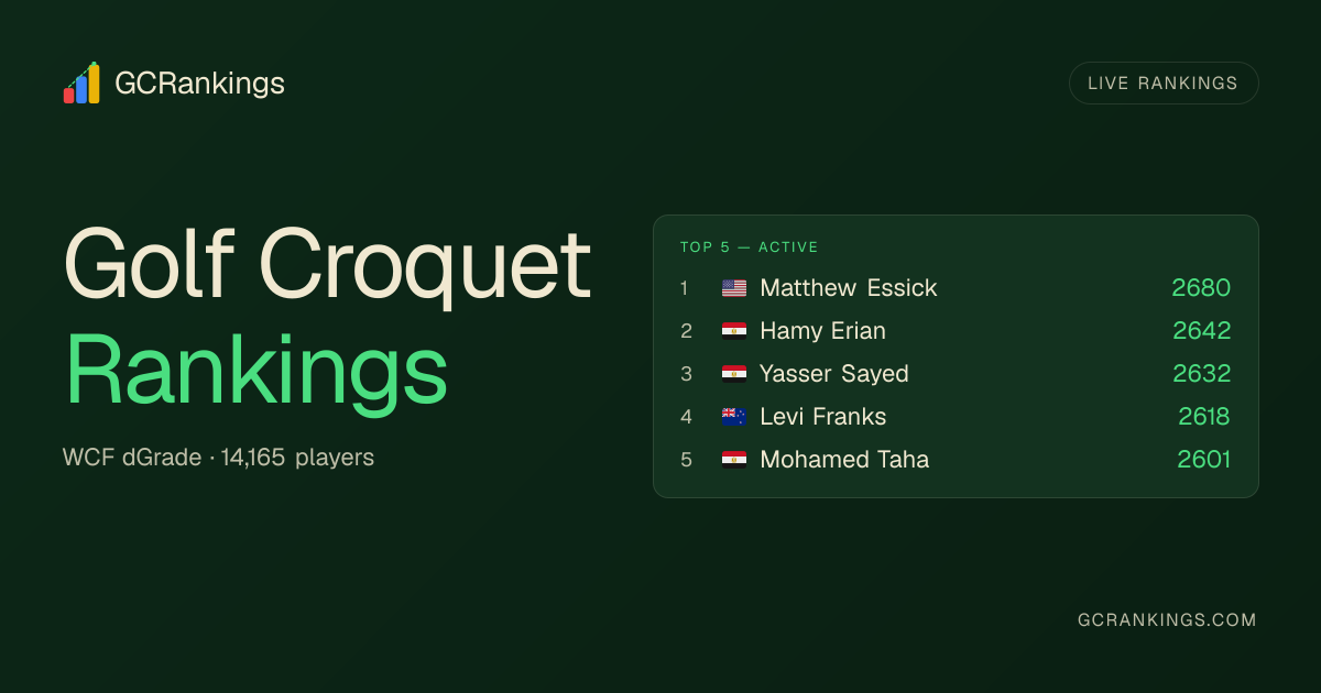 World Golf Croquet Rankings — GC Player dGrade Leaderboard — GCRankings